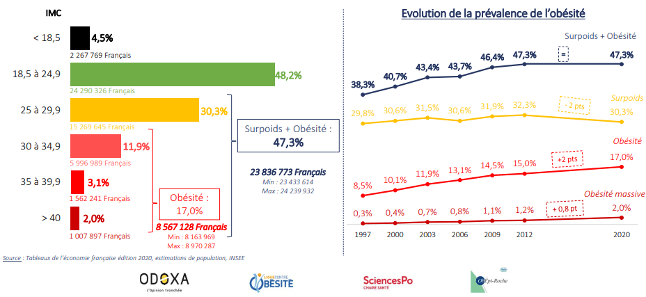 L'obésité une crise mondiale, l'impact bénéfique de la chrononutrition