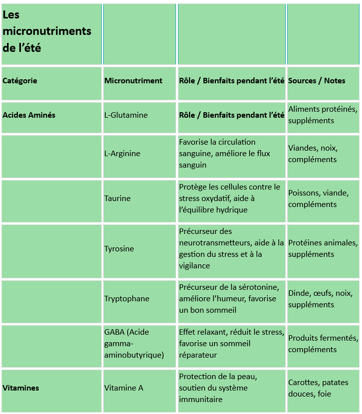Micronutrition l’été en pleine santé : vitamines, minéraux & astuces bien-être