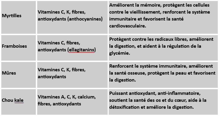 Les superaliments d’été à intégrer dans vos repas pour un boost d’énergie tout au long de la saison